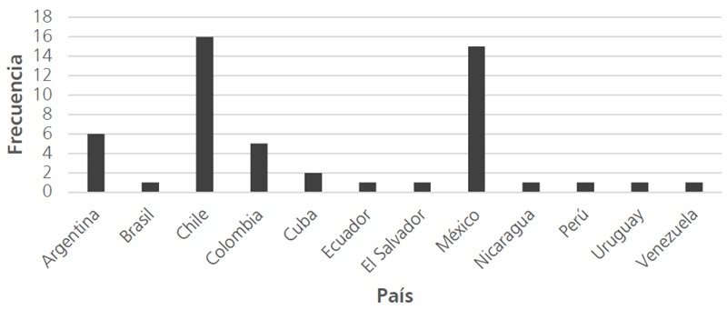 
Distribuci&oacute;n por pa&iacute;s
