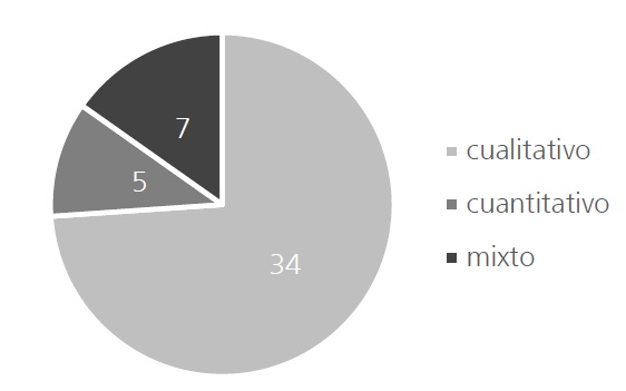 
Paradigma metodol&oacute;gico
