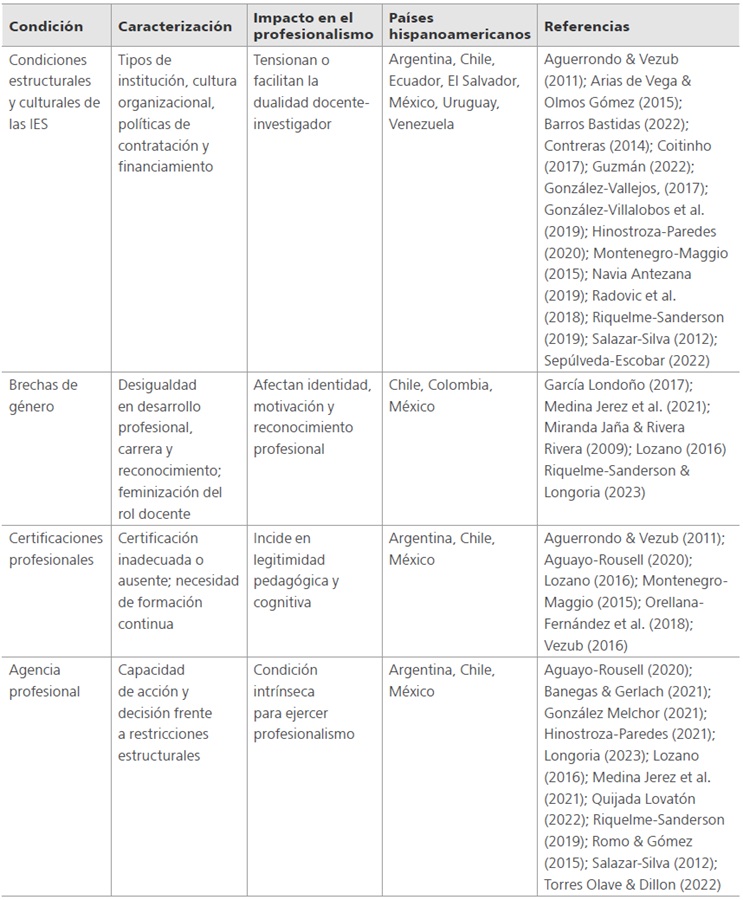 
Condiciones de la pr&aacute;ctica del profesionalismo del formador
