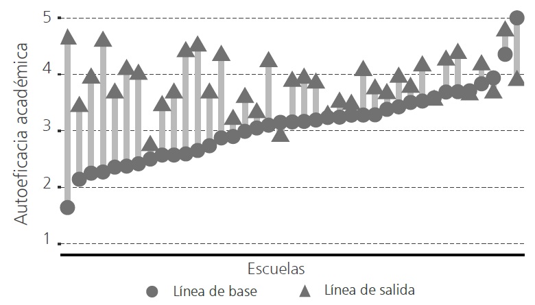 
Autoeficacia acad&eacute;mica promedio de escuelas participantes
