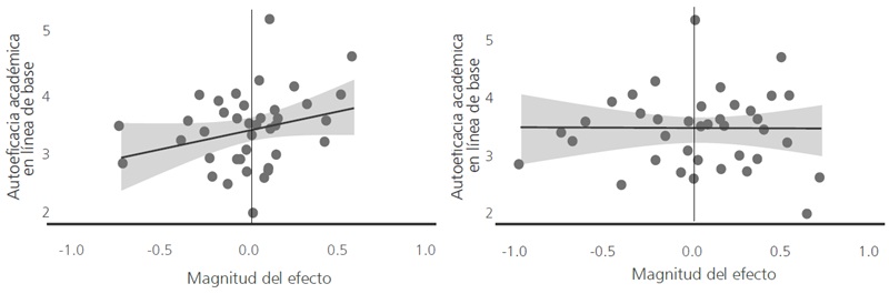 
Efecto de los componentes de la TEP, bit&aacute;cora
(izq.) y hacer tutor&iacute;a (der.), seg&uacute;n autoeficacia promedio en l&iacute;nea de base para cada una de las escuelas
