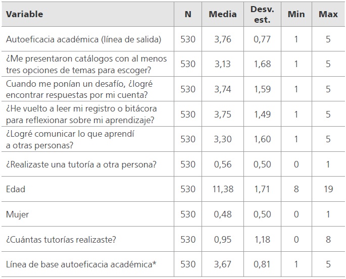 Estad&iacute;sticas descriptivas de la muestra