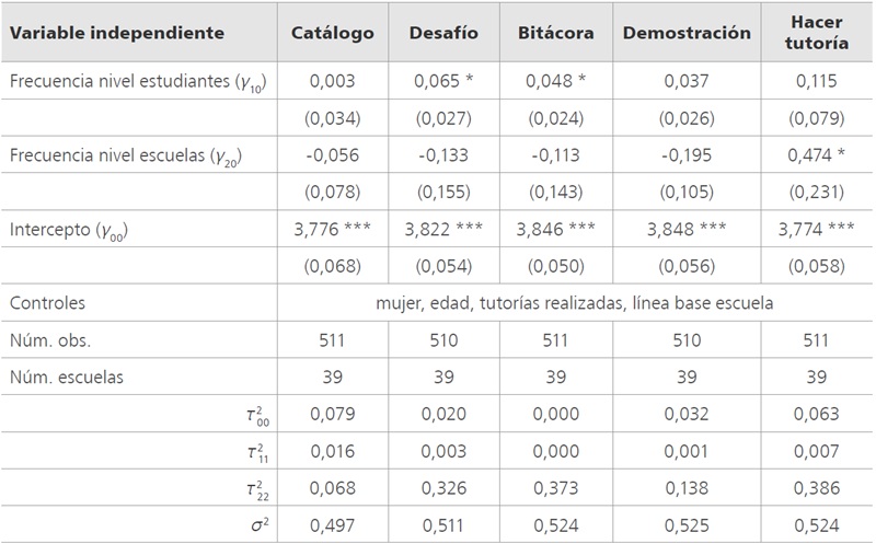 
Resultados de la estimaci&oacute;n de efectos del
modelo multinivel (para cinco &iacute;tems del cuestionario) sobre la autoeficacia acad&eacute;mica en la l&iacute;nea de salida como variable dependiente
