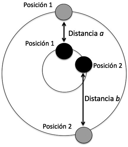Variación de distancia entre los planetas, aun en órbitas perfectamente circulares. Nota: Obsérvese que la distancia a entre la posición 1 del planeta gris y el planeta negro es menor que la distancia b, entre las posiciones 2 de los mismos planetas.