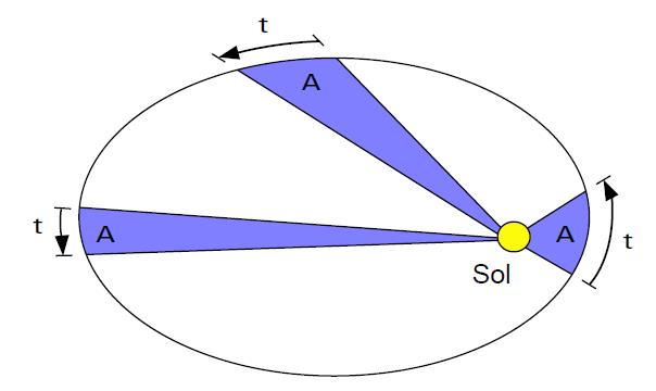 Modelo orbital elíptico de Kepler en el que queda claro cómo en el mismo tiempo (t) un planeta recorre un segmento de arco diferente (A), debido a que la diferencia de la distancia entre el planeta y el Sol influye en la intensidad gravitacional que empuja al planeta en su movimiento.