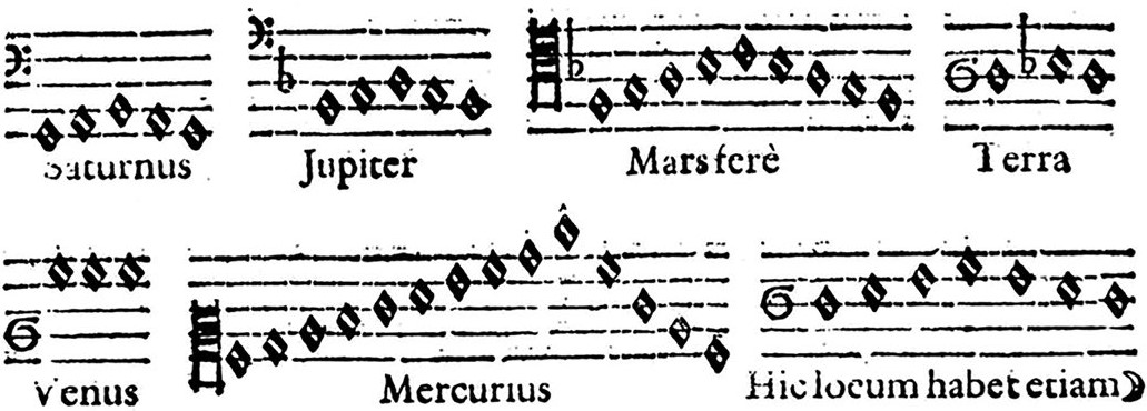 Facsímil de la página 207 del Harmonices mundi de Johannes Kepler, donde nos muestra la gama completa de alturas que cada planeta produce de acuerdo con el lugar de su órbita donde se encuentre.