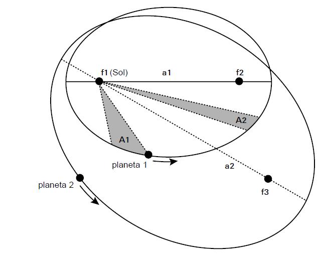 Esquema de las complejas variaciones de distancias y velocidades que se dan cuando dos órbitas elípticas presentan diferentes focos secundarios (f2 y f3), además de uno compartido (el Sol, f1), lo que genera sus diferentes excentricidades. En el sistema solar observable en la época de Kepler, se trataría de seis diferentes elipses con excentricidades diferentes, y así generan una complejidad tal en la relación entre los diversos sonidos deducibles a través de los sistemas A y B que Kepler los interpreta como comparables a la polifonía vocal de su época.
