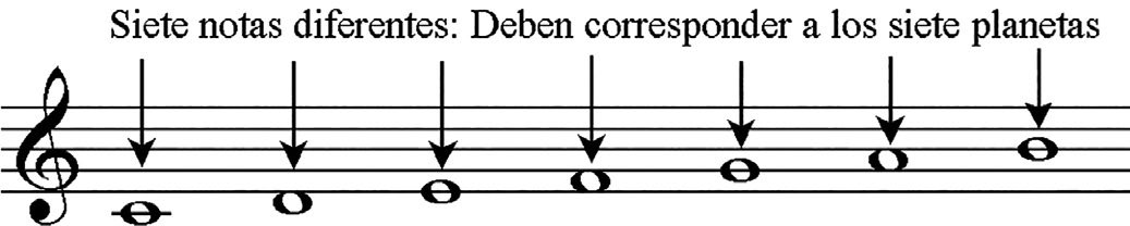 Las siete diferentes clases de alturas de la octava musical en el sistema diatónico empezando aquí en do. Nótese que son siete, tal como los planetas de los sistemas astronómicos antiguos.
