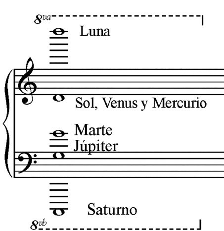 El acorde del sistema solar de ocho octavas de acuerdo con Giorgio Anselmi.