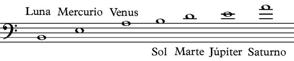Los llamados puntos fijos del sistema mayor de teoría musical griega y su asignación directa a los siete planetas antiguos relacionado con su cercanía al centro del sistema solar.