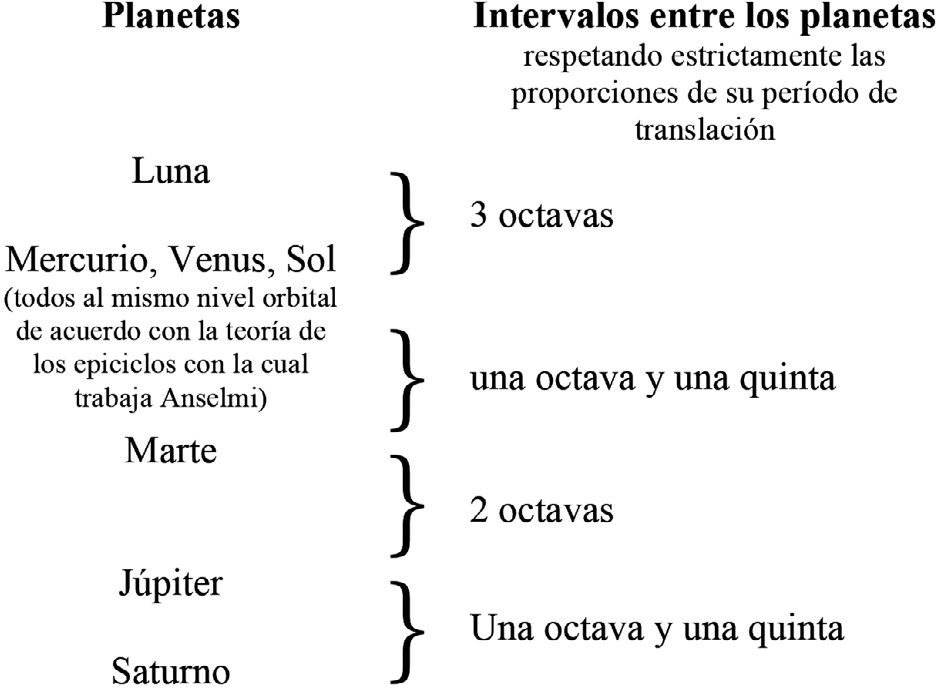 Los intervalos entre los planetas según Anselmi
