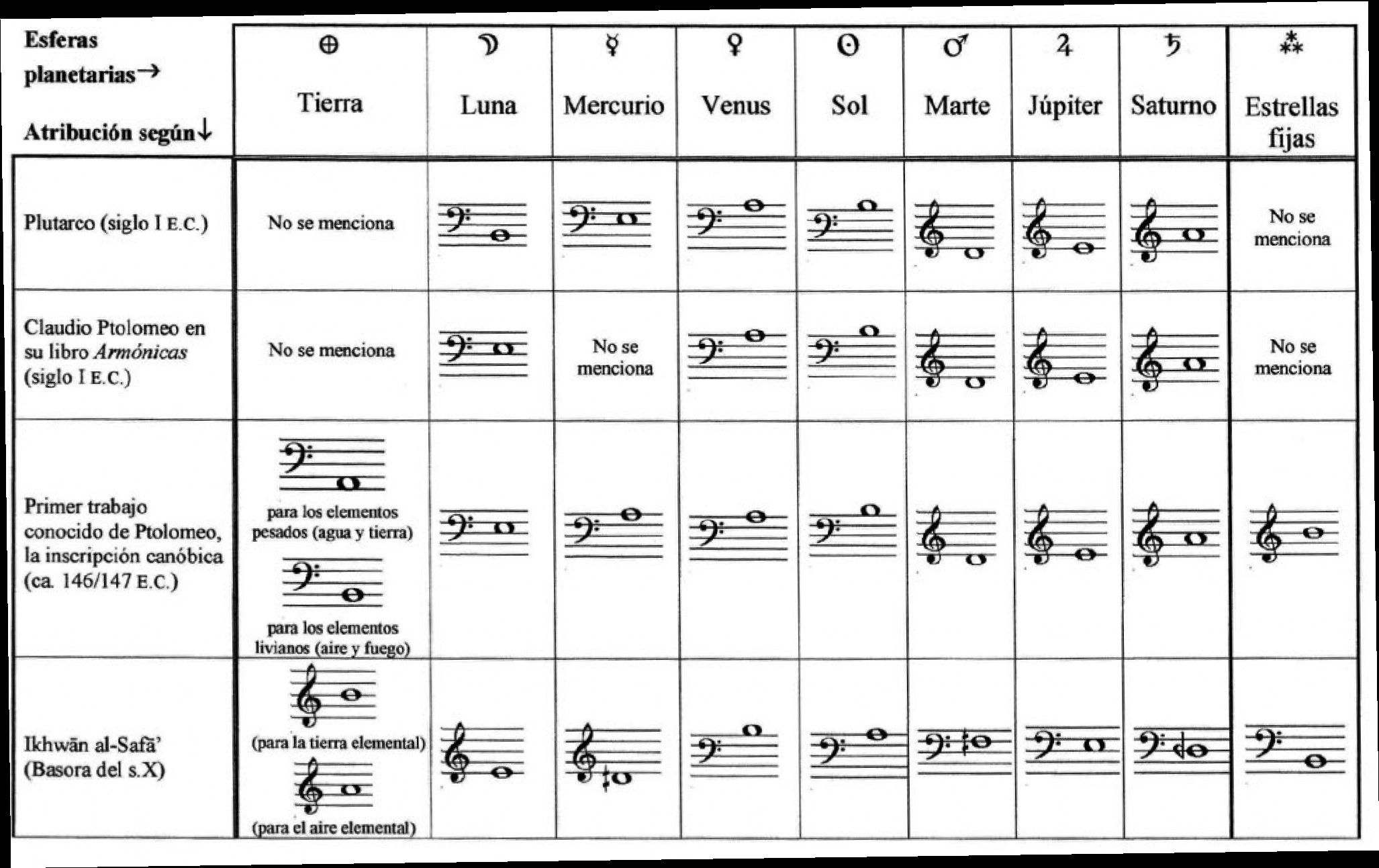 Algunas de las propuestas de equivalencia planetaria basadas en los puntos fijos de la teoría musical griega y las proporciones pitagóricas de cuerdas.