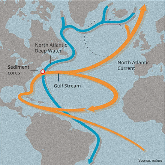 The Gulf Stream movement across the Atlantic