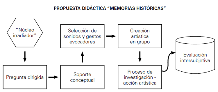 Mapa conceptual sobre la propuesta didáctica memorias históricas
