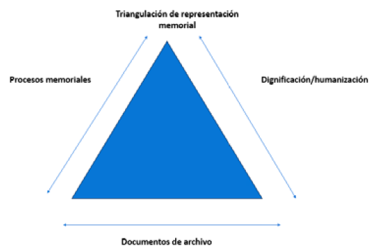 Triangulación de representación memorial