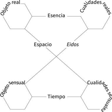  Esquema 
del objeto cuádruple 
de Graham Harman. 
Elaboración de Juana 
María Bravo a partir de 
una gráfica semejante 
publicada en El objeto 
cuádruple: Una metafísica 
de las cosas después 
de Heidegger (Harman 
2011, 121)