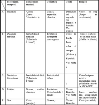 Descripci&oacute;n de par&aacute;metros temporales
