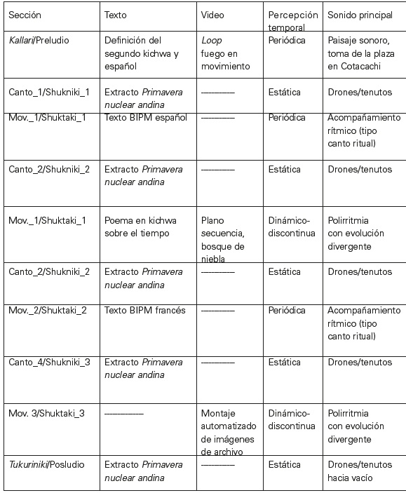 Estructura de la obra