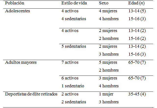 
Descripción de las características de los participantes de los grupos focales, con base en los criterios de inclusión
