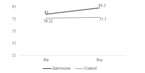 Cambio en la habilidad de imaginería en la intervención.