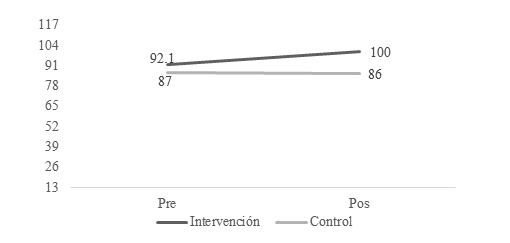 Cambio autoconfianza en la intervención.