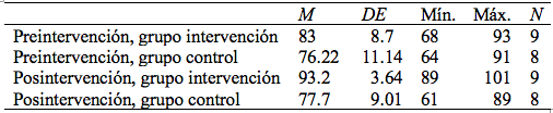 
Estadísticos descriptivos para la variable habilidad de imaginería
