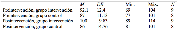 
Estadísticos descriptivos para la variable de autoconfianza
