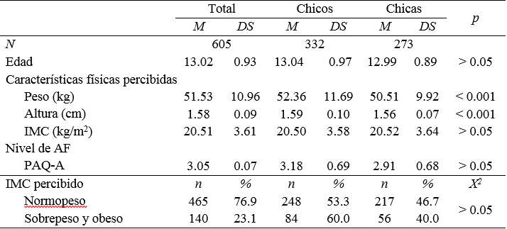 
Análisis descriptivos de las variables de estudio
