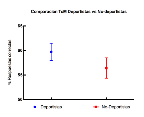 Teoría de la Mente entre deportistas y no deportistas.
