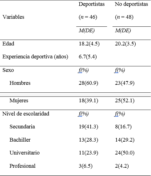 
Características sociodemográficas de deportistas y no deportistas
