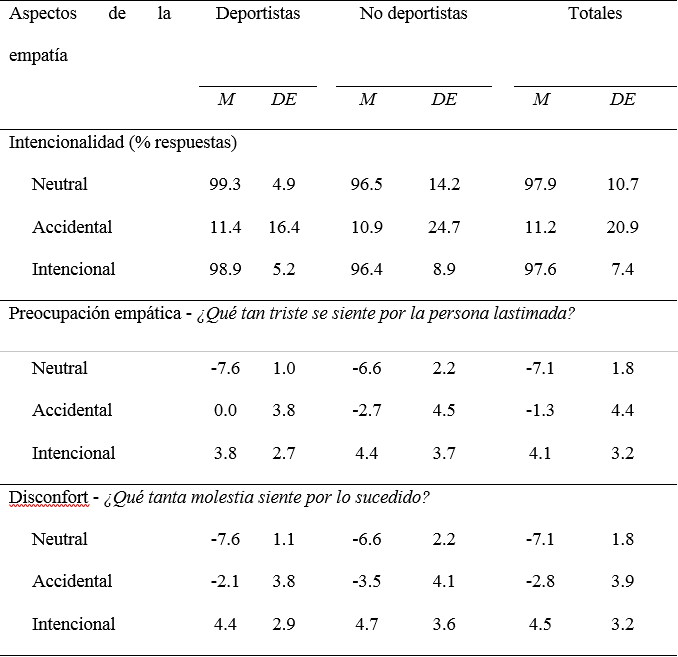 
Descriptivos de empatía comparados entre deportistas y no deportistas
