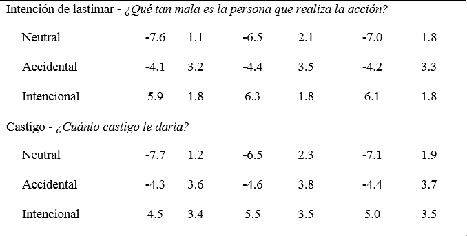 
Descriptivos de empatía comparados entre deportistas y no deportistas
