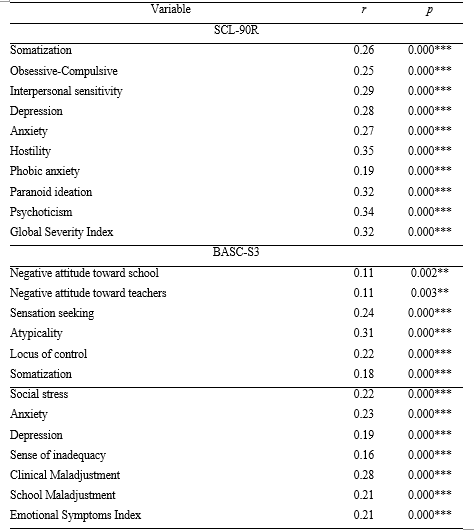 
Correlations between the frequency of aggressions suffered and the difficulties examined with SCL-90R and BASC-S3 (Pearson’s formula)
