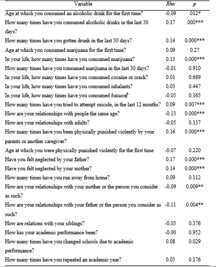 
Correlations between the frequency of aggressions suffered and ordinal items of the self-report questionnaire of psychological variables (Spearman’s formula)
