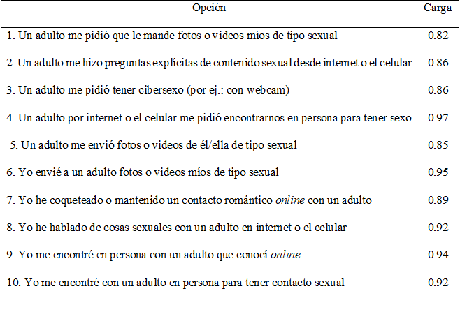 
Cargas factoriales para las opciones del Cuestionario de Solicitud e Interacción Sexual Online a menores (n = 328)
