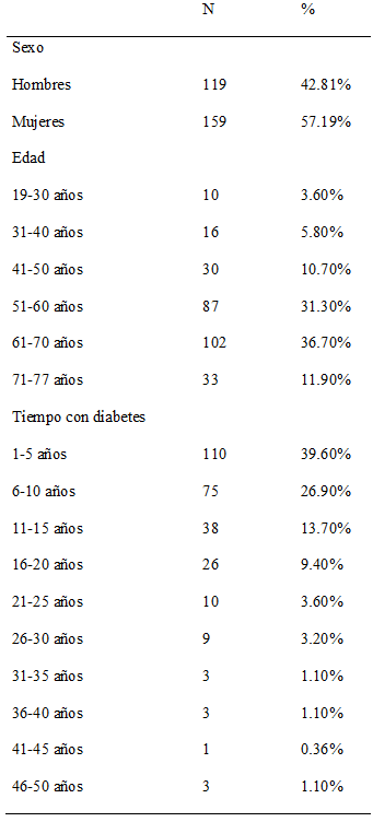 
Descripción de la muestra de personas con diabetes
