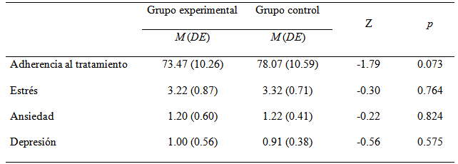 
Comparación del grupo experimental y el grupo control antes de la intervención
