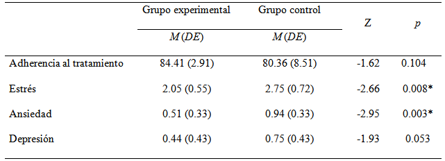 
Comparación del grupo experimental y el grupo control después de la intervención
