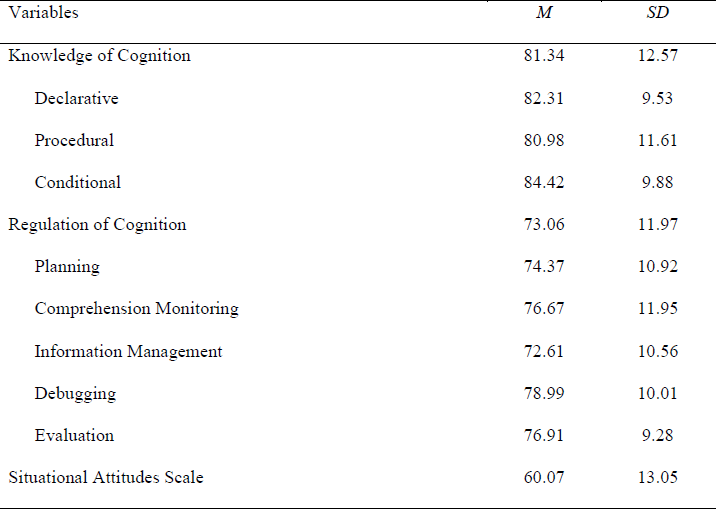 Descriptive Statistics and Internal Consistency Reliability Coefficients for the Metacognitive Awareness Inventory Scales and the Situational Attitude Scale