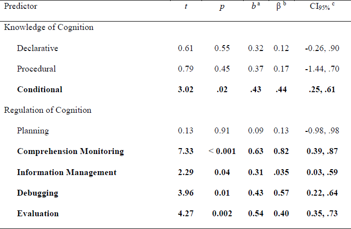 Hierarchical Linear Regression Results for the Predictive Effects of Metacognitive Awareness Individual Components on Implicit Bias

