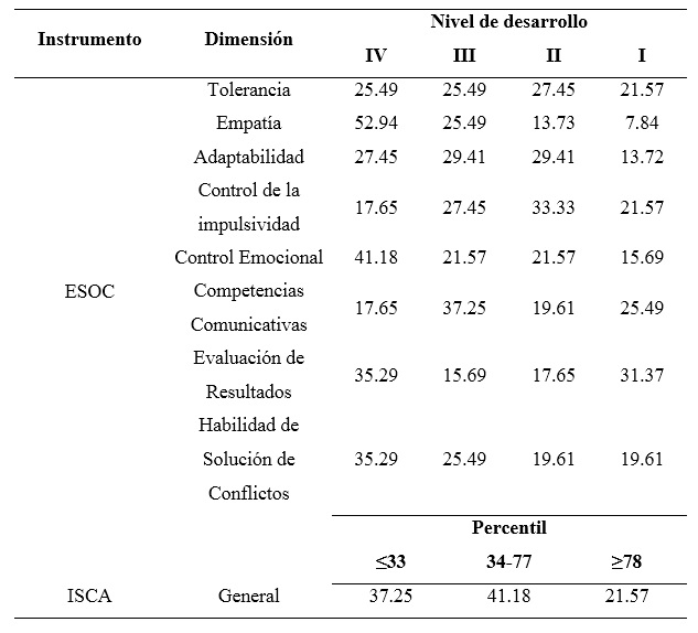 Distribución porcentual de puntuaciones en los cuestionarios ESOC e ISCA