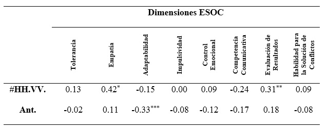 Coeficientes de correlación y significancias (Parte 1)