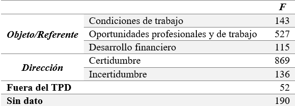 Frecuencias objeto/referente y dirección