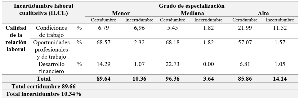 Distribución de la dirección y el objeto/referente, según grado de especialización de los servicios de plataformas digitales