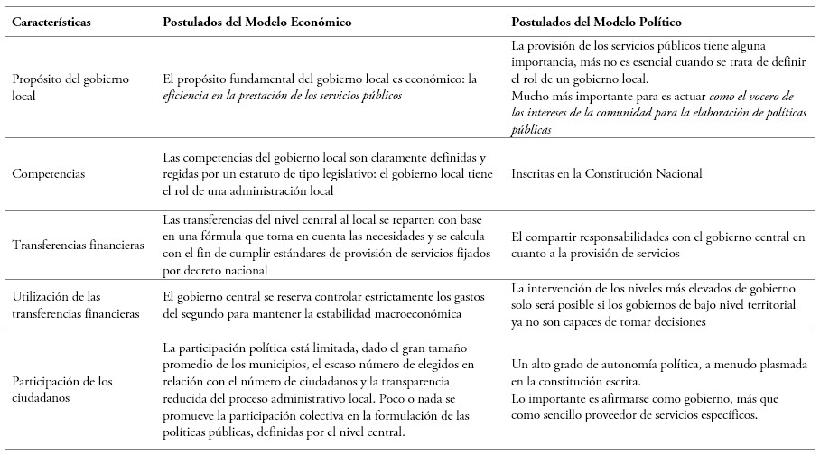 Los postulados del modelo económico y los postulados del modelo político de descentralización