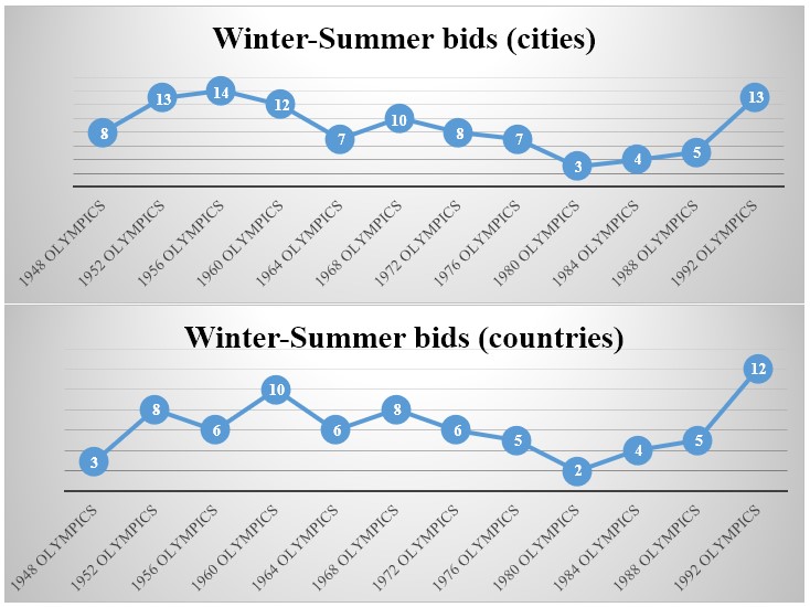 Evolution of Olympic bids during the Cold War (1948-1992)