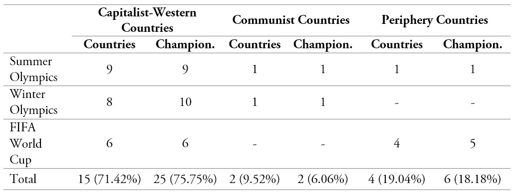Host countries of the Olympic Games and FIFA World Cup in the Cold War (1948-1990)