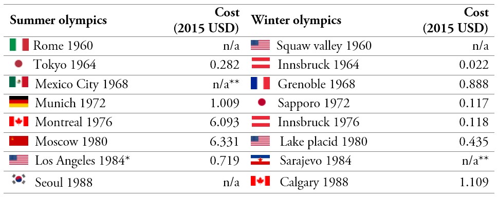 Olympic Games costs: 1960-1988