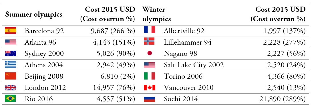 Costs and cost overruns in the Post-Cold War Olympics: 1992-2016