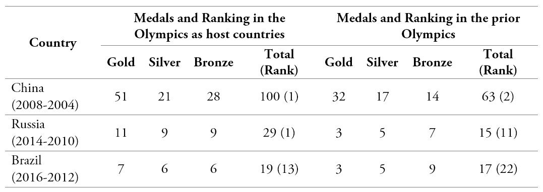 Comparison of medals and ranking of the host country in 2008, 2014 and 2016 Olympic Games